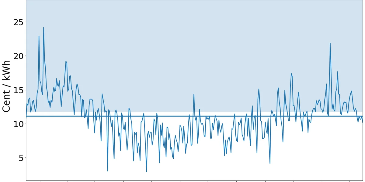 Tägliche Brutto-Durchschnittspreise im Jahr 2025 - Vergleich Spottarif vs. Fixtarife