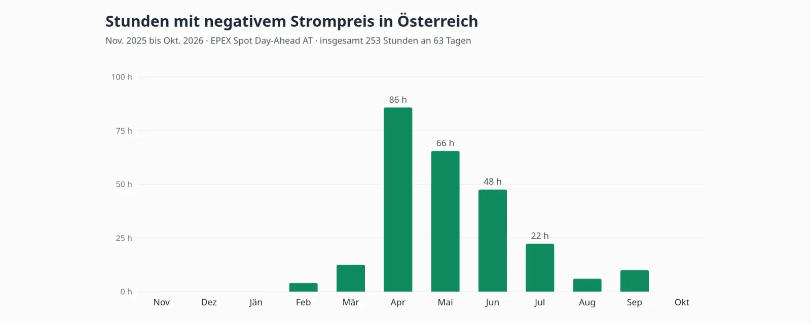 Säulendiagramm: Stunden mit negativem Strompreis in Österreich pro Monat von November 2025 bis Oktober 2026, mit Spitze im April