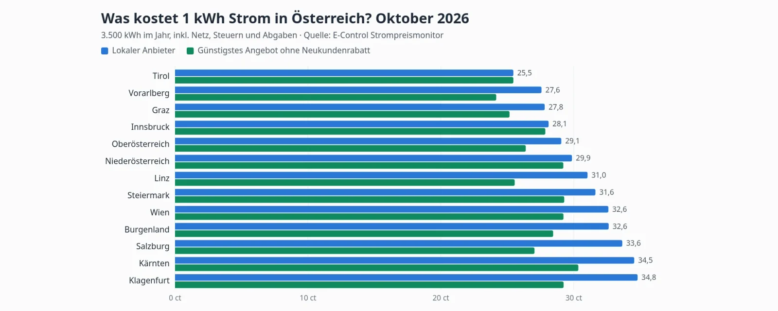 Balkendiagramm: Strompreis pro kWh inklusive Netz und Abgaben nach Netzgebiet in Österreich im Oktober 2026, lokaler Anbieter und günstigstes Angebot