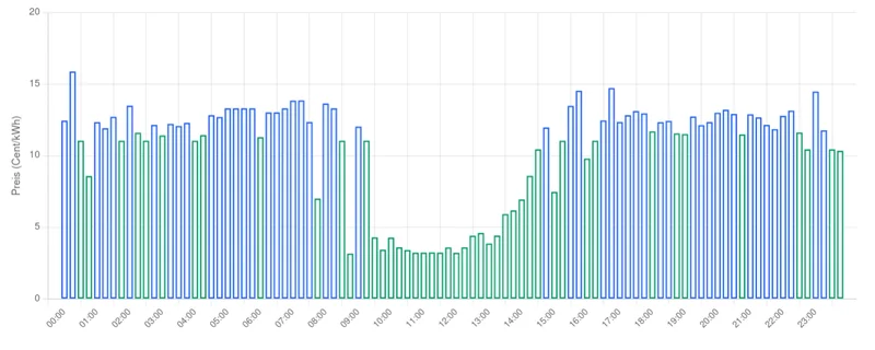 15-Minuten-Strompreise Beispiel - Visualisierung der Preisschwankungen im Viertelstunden-Takt