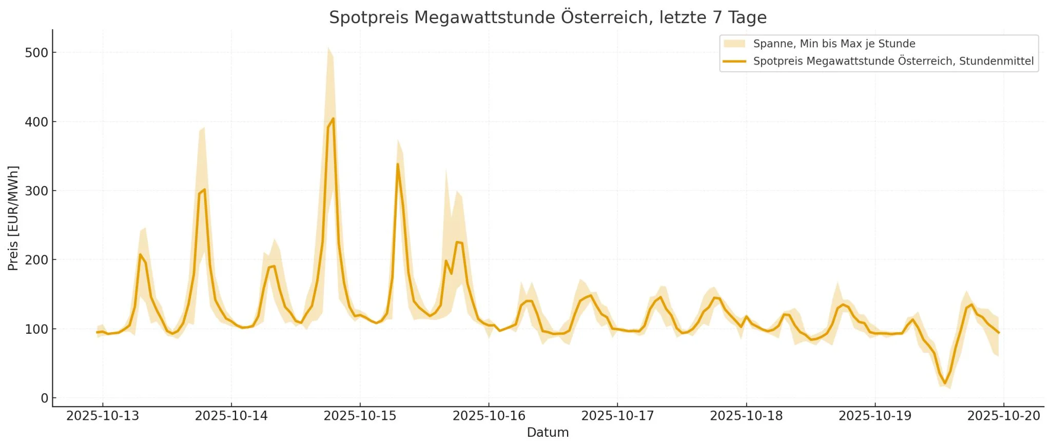 7-Tage-Analyse der 15-Minuten-Strompreise - Die Linie zeigt den Stundenwert und die Fläche die Ausreißer nach oben und unten