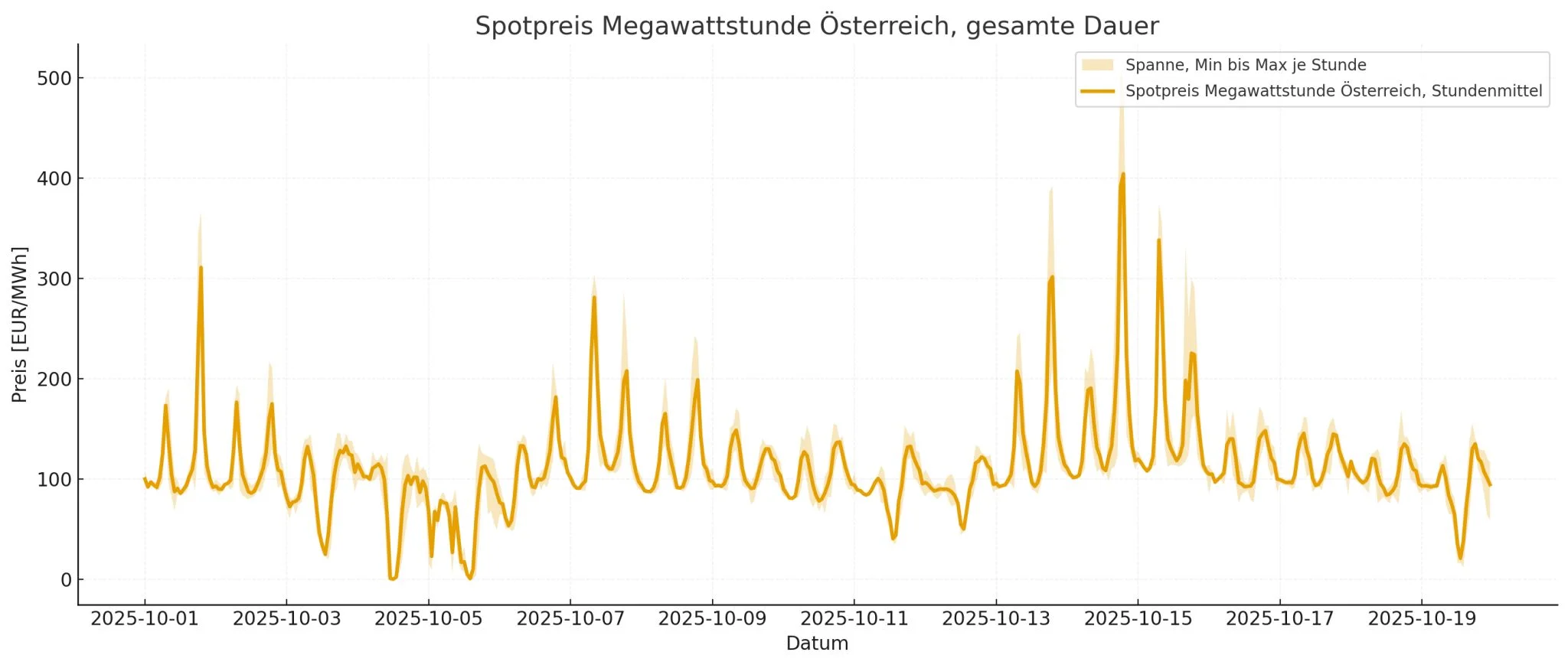 19-Tage-Analyse der 15-Minuten-Strompreise - Gesamtübersicht der ersten 19 Tage mit Stundenwerten und Ausreißern